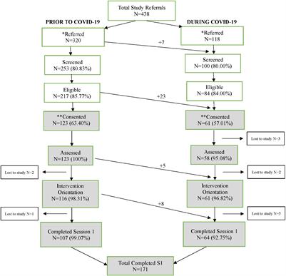 Depressed and Socioeconomically Disadvantaged Mothers’ Progression Into a Randomized Controlled Mobile Mental Health and Parenting Intervention: A Descriptive Examination Prior to and During COVID-19